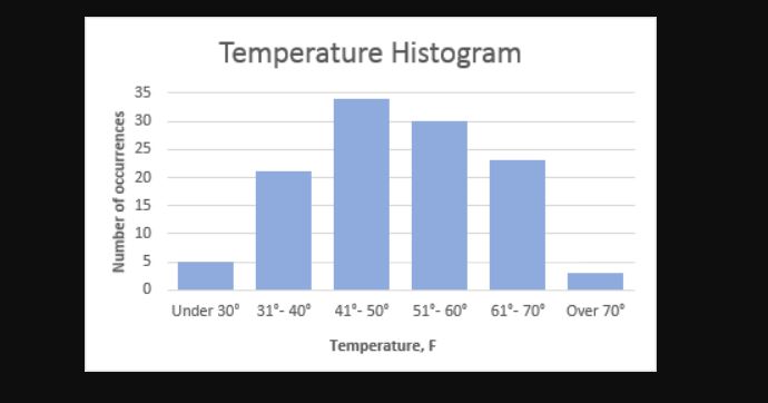 Excel: How To Make a Histogram