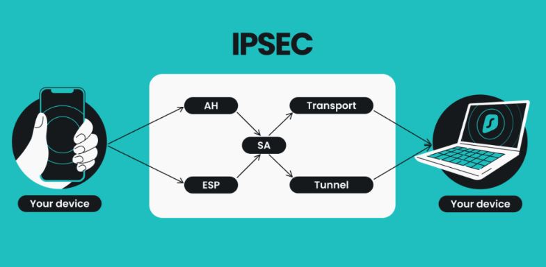 iPsec vs Wireguard