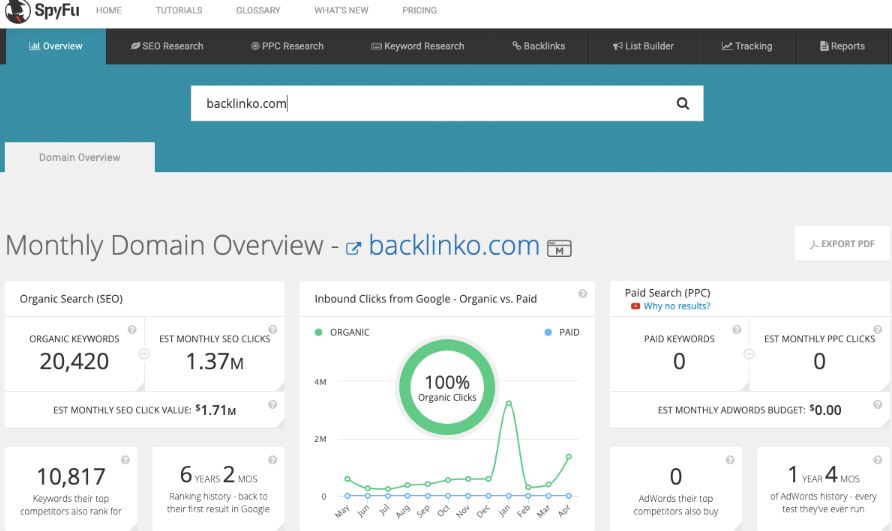 Spyfu vs Semrush