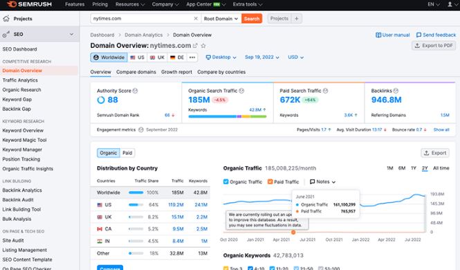 Semrush vs Google Analytics