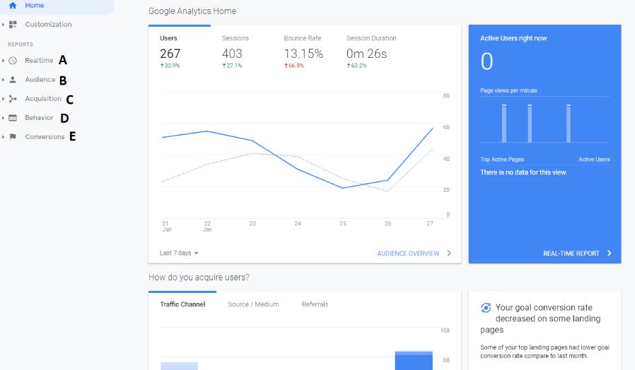 Semrush vs Google Analytics