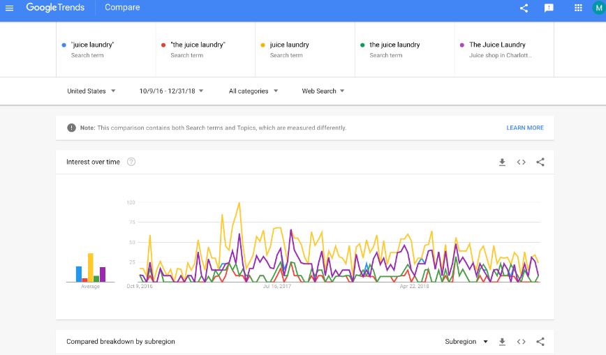 Google Trends vs Google Keyword Planner