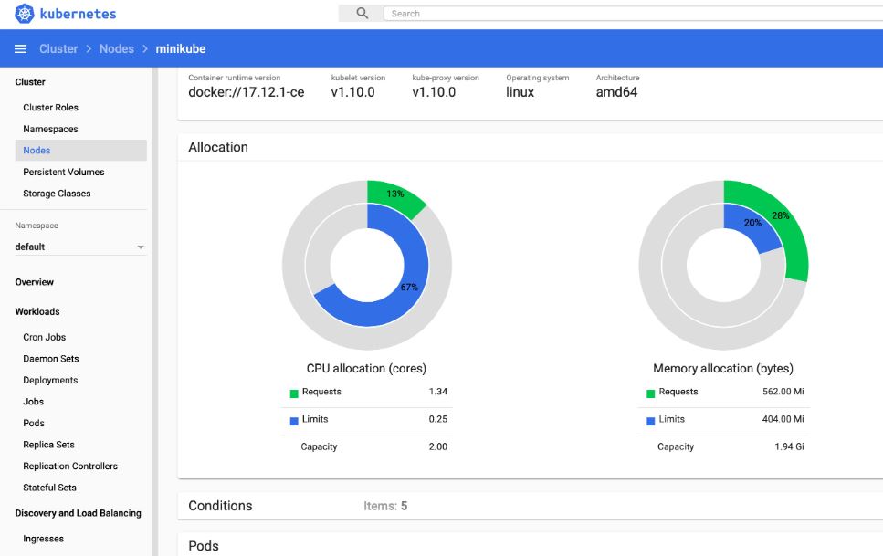 Kubernetes review