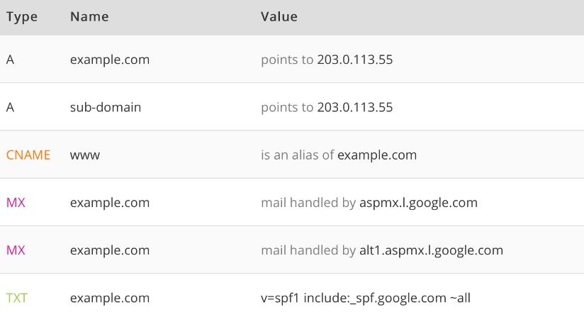 Cloudflare DNS vs Google Cloud DNS