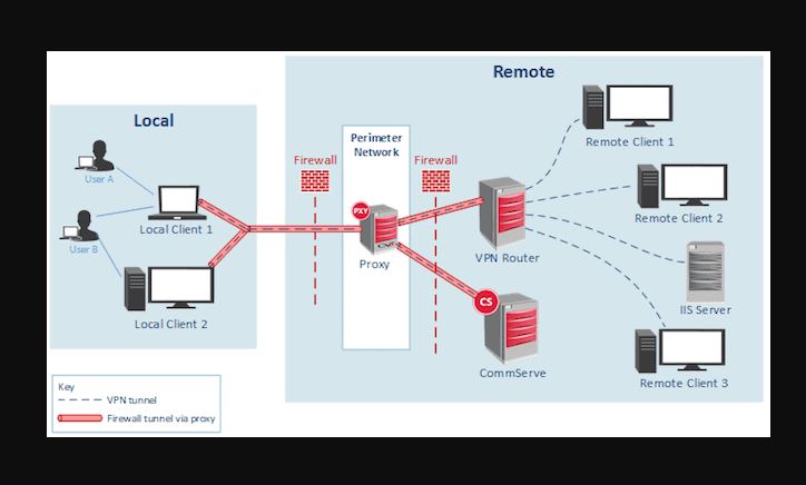 How to install VPN on a router
