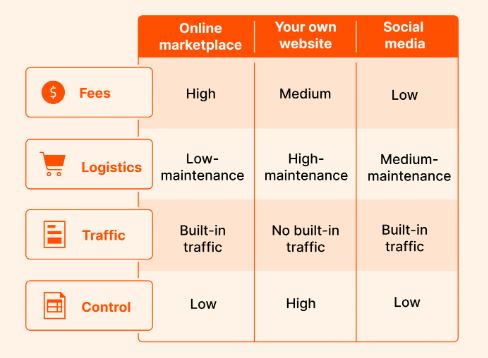 How to Start an Online Store