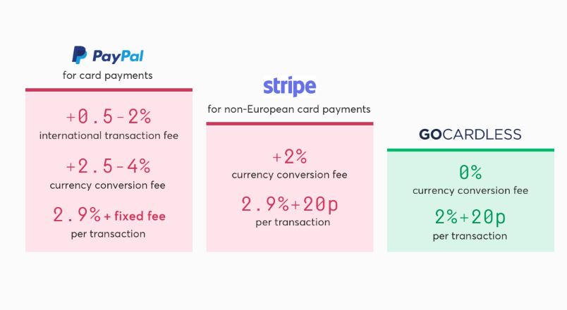 Gocardless vs Paypal