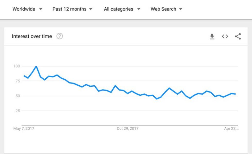 Google Trends review