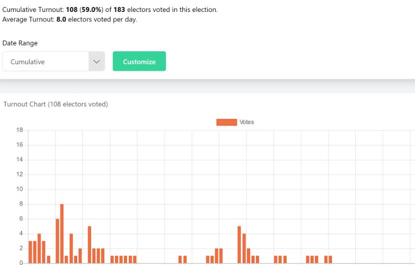 Simply Voting review