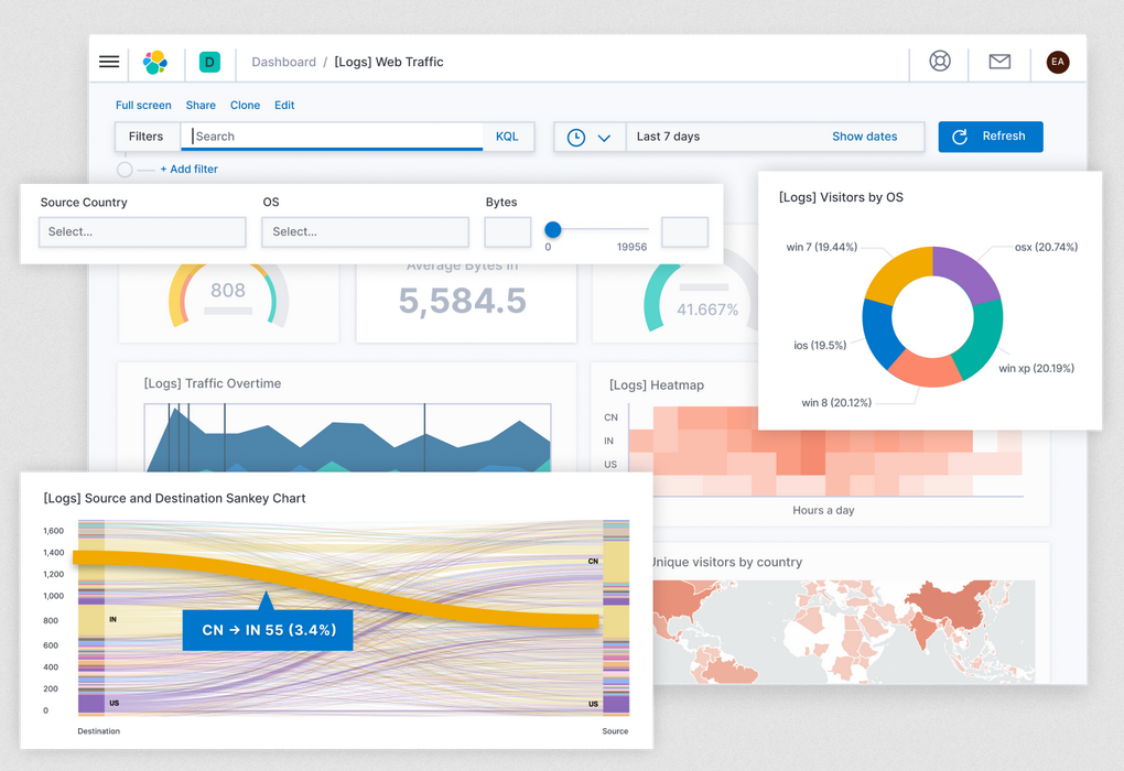 Elastic Stack Review