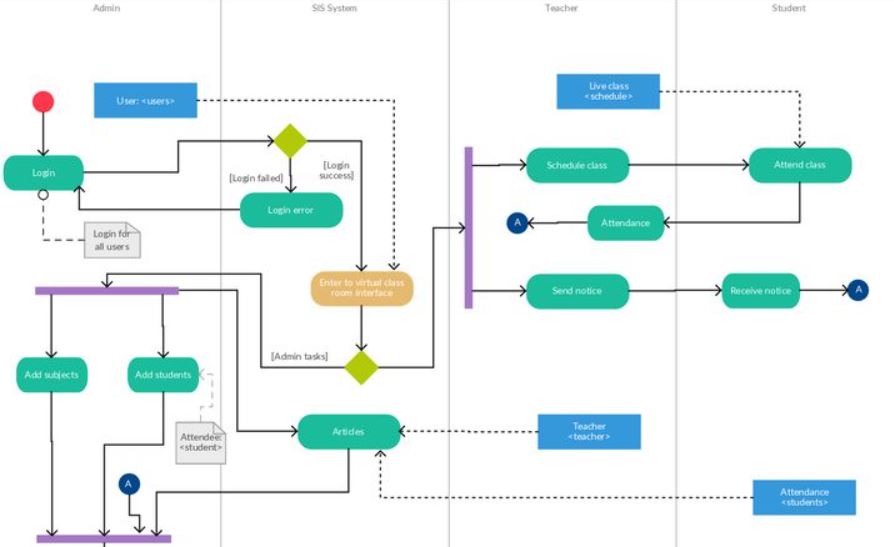 Best UML Diagram Templates