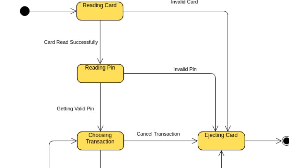 Best UML Diagram Templates