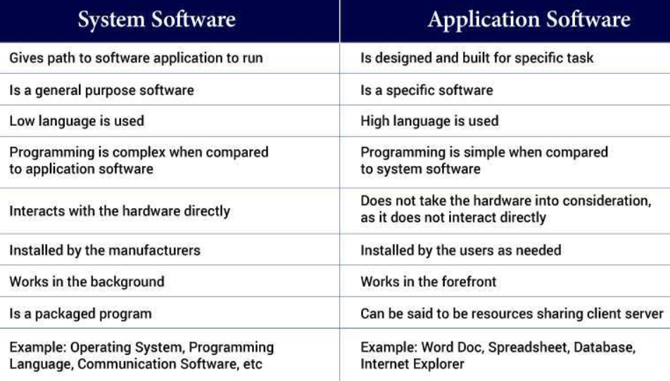 Application vs Software