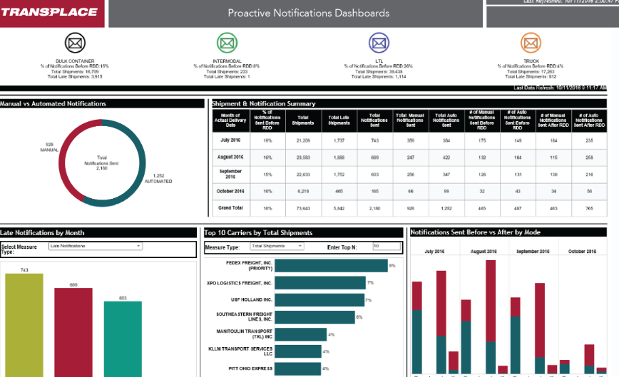 Best Transportation Management Systems
